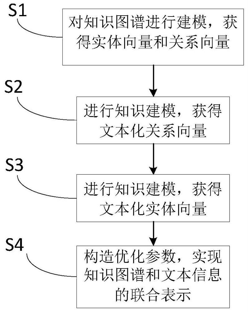 Representation method and system of knowledge graph and text information based on referring sentence