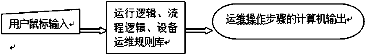 Whole-process simulation training evaluation implementation method and device for power transformation operation and maintenance job