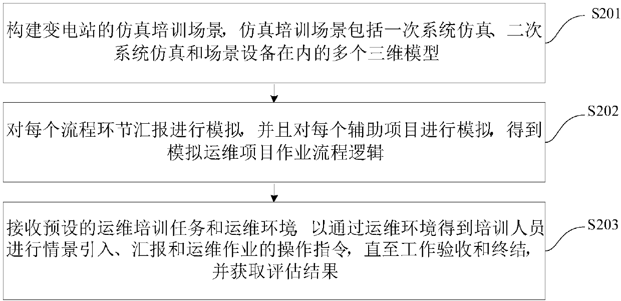 Whole-process simulation training evaluation implementation method and device for power transformation operation and maintenance job