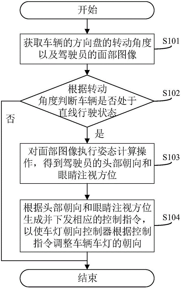 Control method and system of car lamp orientations and information processing device