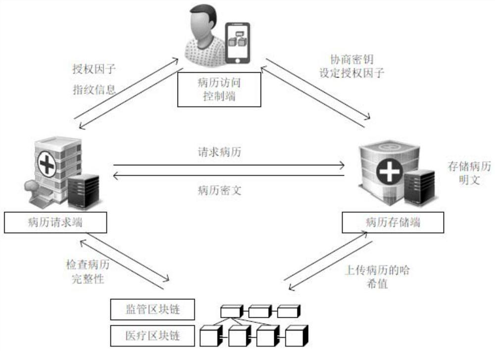 Medical data management system based on double block chains and patient authorized medical record sharing method