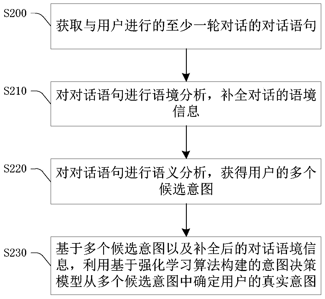 Ten-thousand-level intention classification method and device, storage medium and electronic equipment
