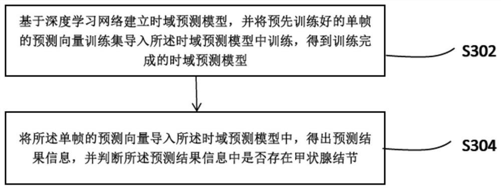 Comprehensive thyroid nodule prediction method and system and medium