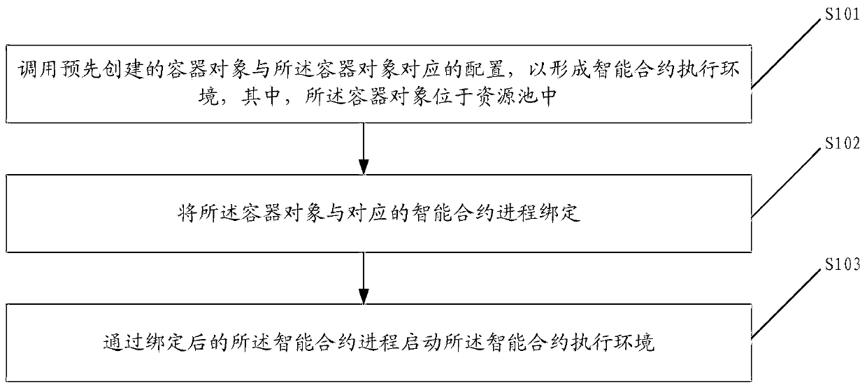 Method and device for starting intelligent contract execution environment