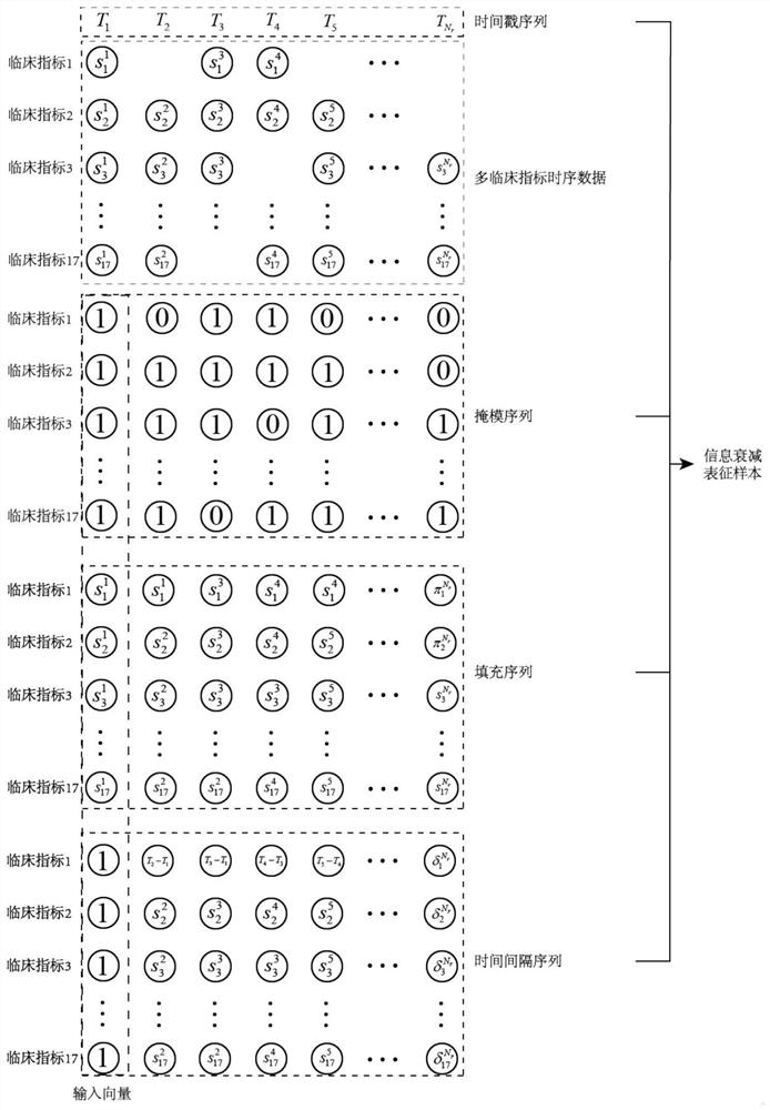 Acute disease occurrence probability assessment method based on ODE and GRUD