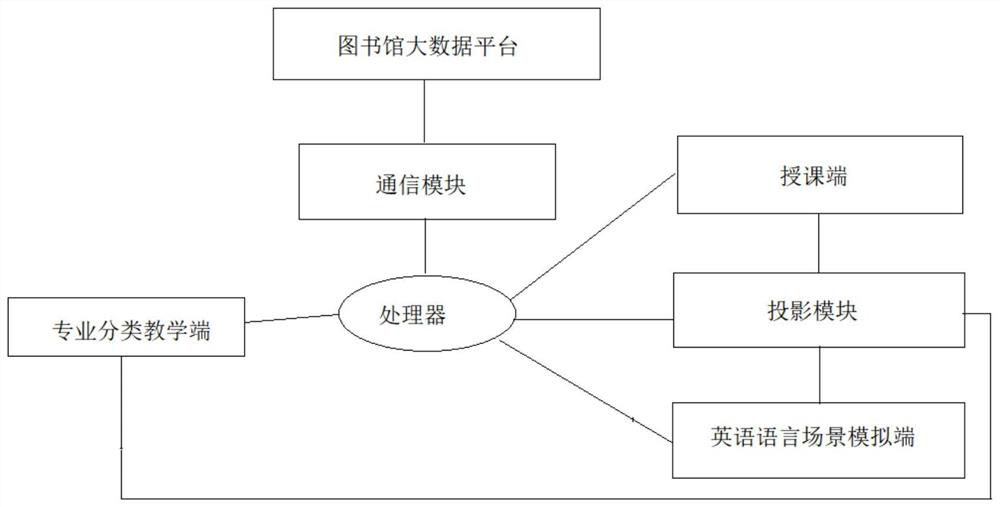 Scene simulation learning system for advanced English teaching