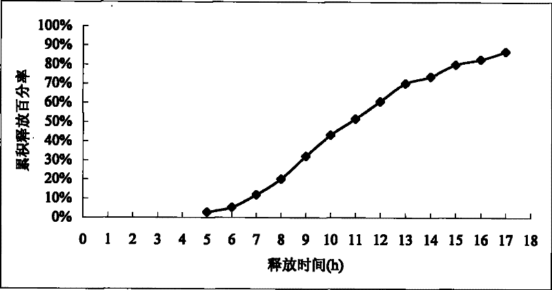 A kind of nifedipine controlled-release preparation and preparation method thereof