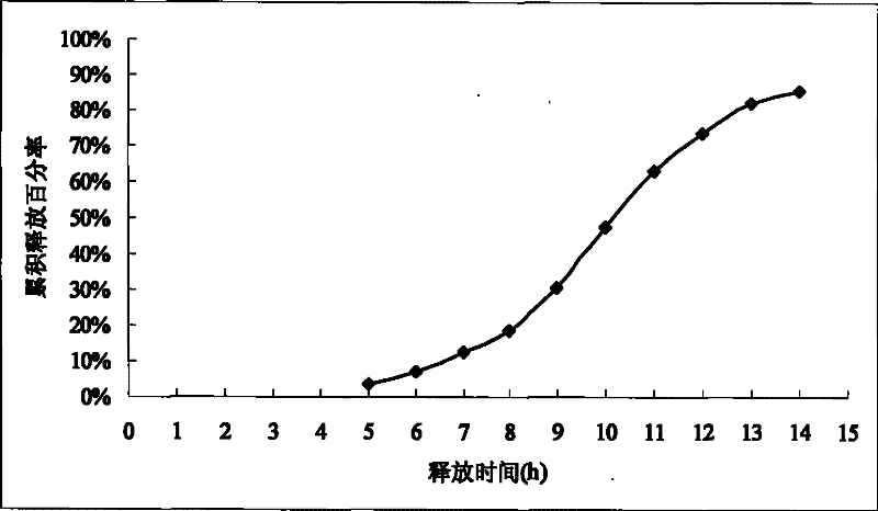 A kind of nifedipine controlled-release preparation and preparation method thereof