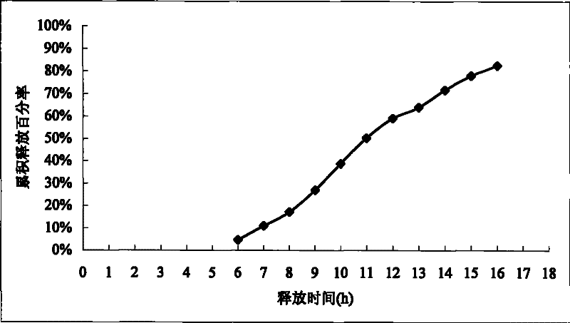 A kind of nifedipine controlled-release preparation and preparation method thereof