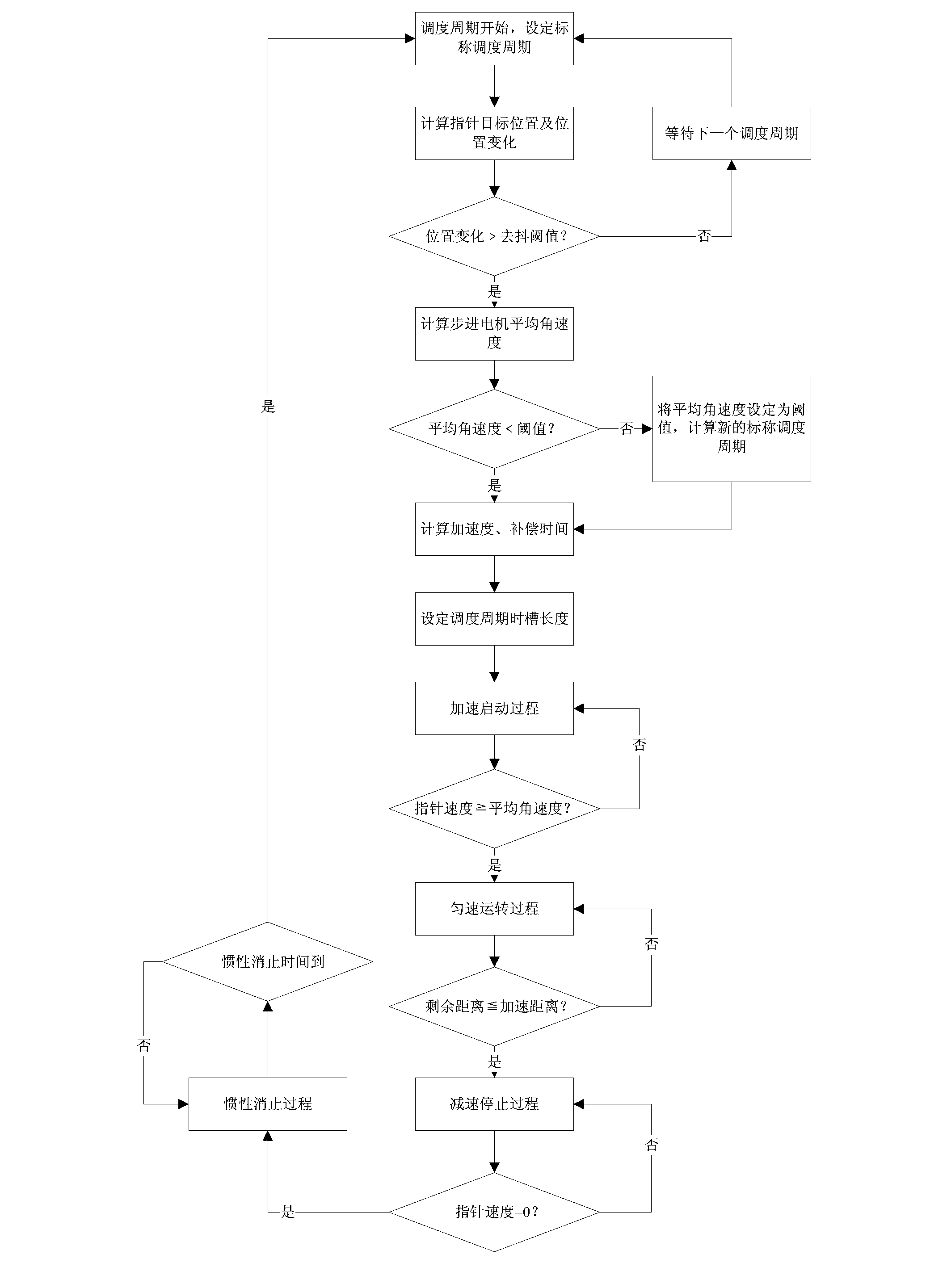 Self-adaptive control algorithm of pointer of stepper motor type motormeter