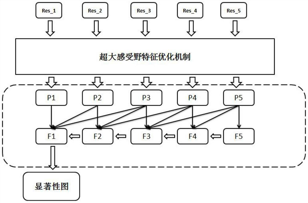 Salient target detection method based on super-large receptive field feature optimization