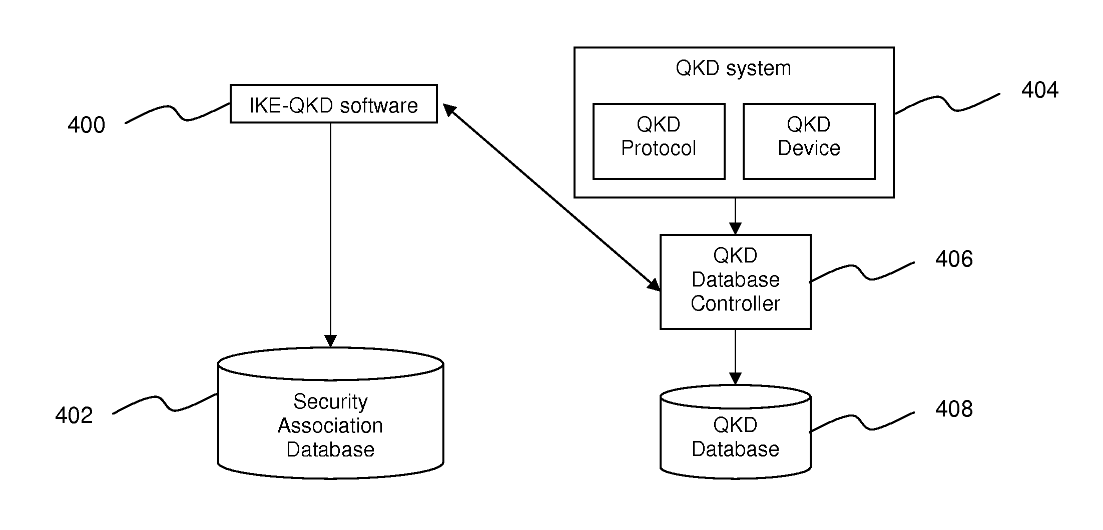 Method of integrating quantum key distribution with internet key exchange protocol