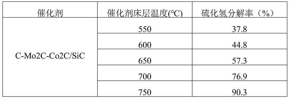 A kind of composite catalyst and preparation method thereof