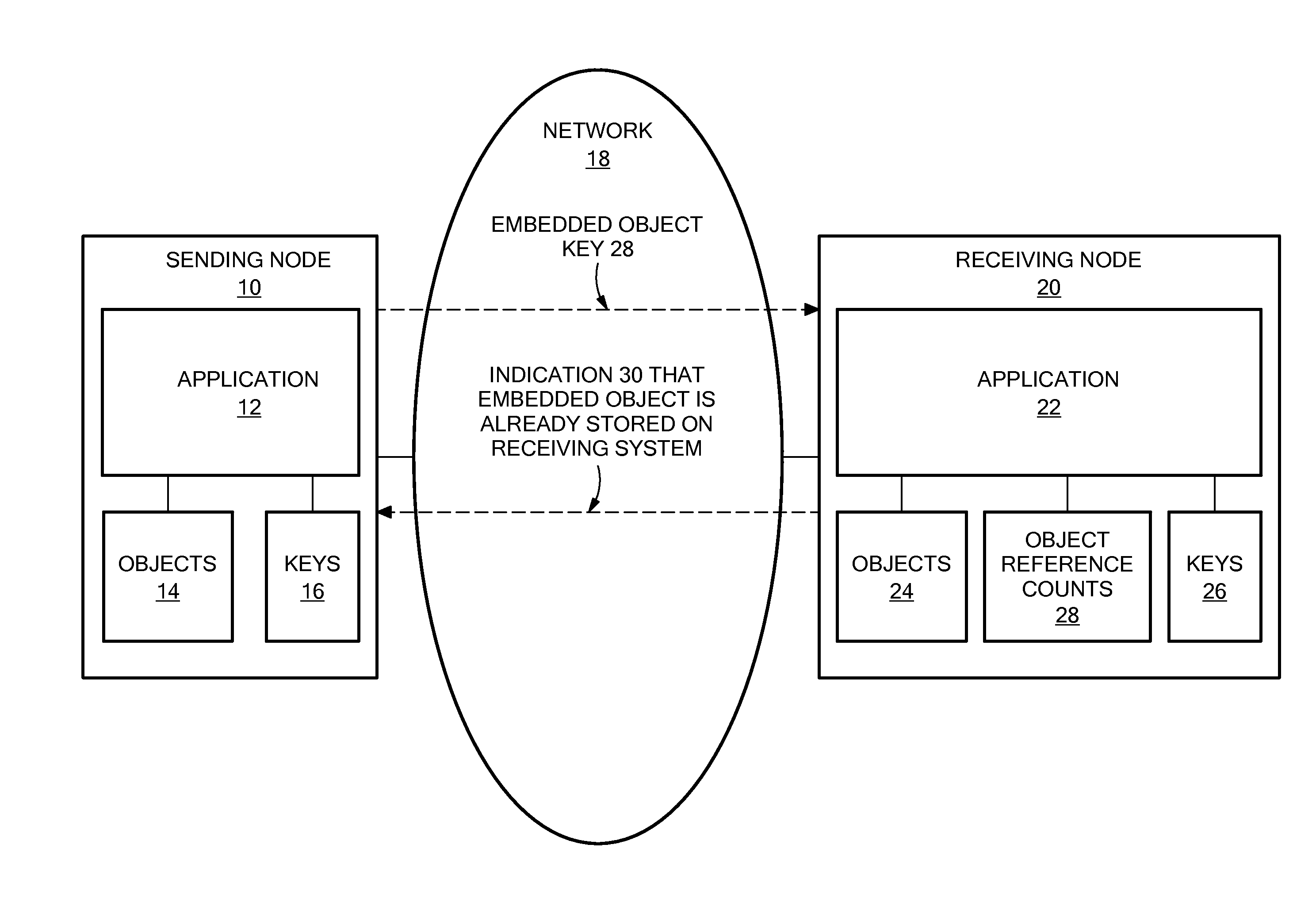 Preventing transfer and duplication of redundantly referenced objects across nodes of an application system