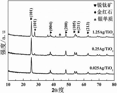 Preparation method and application of silver-titanium dioxide-carbon nano composite material