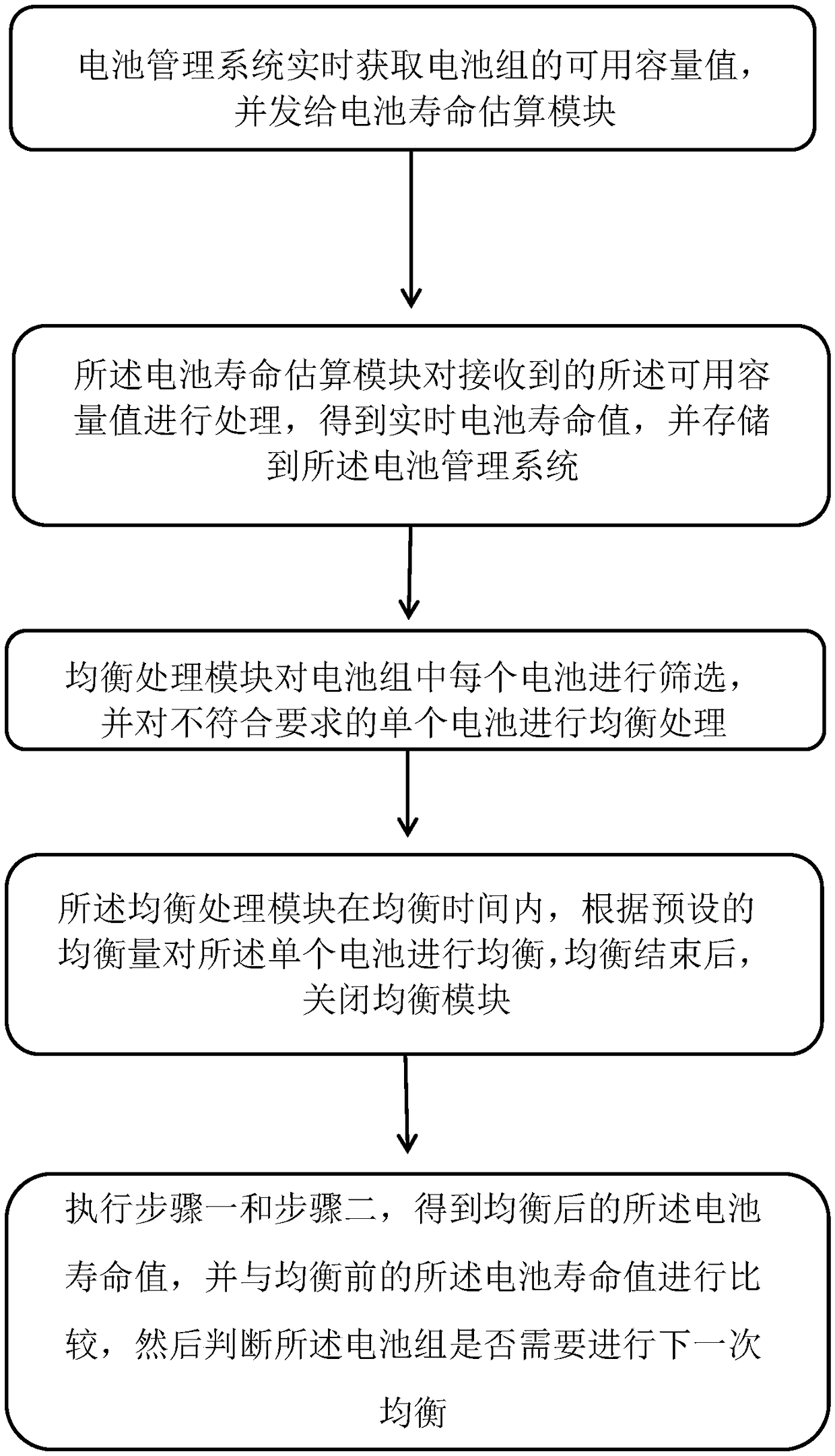 Battery pack equalization method