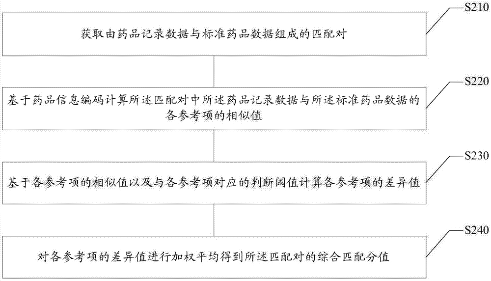 Drug information difference processing method and system