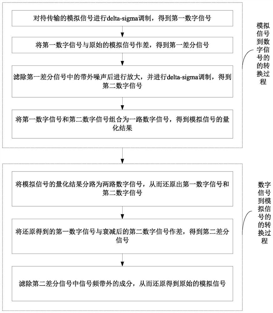 Delta-sigma modulation-based analog signal quantization method and device