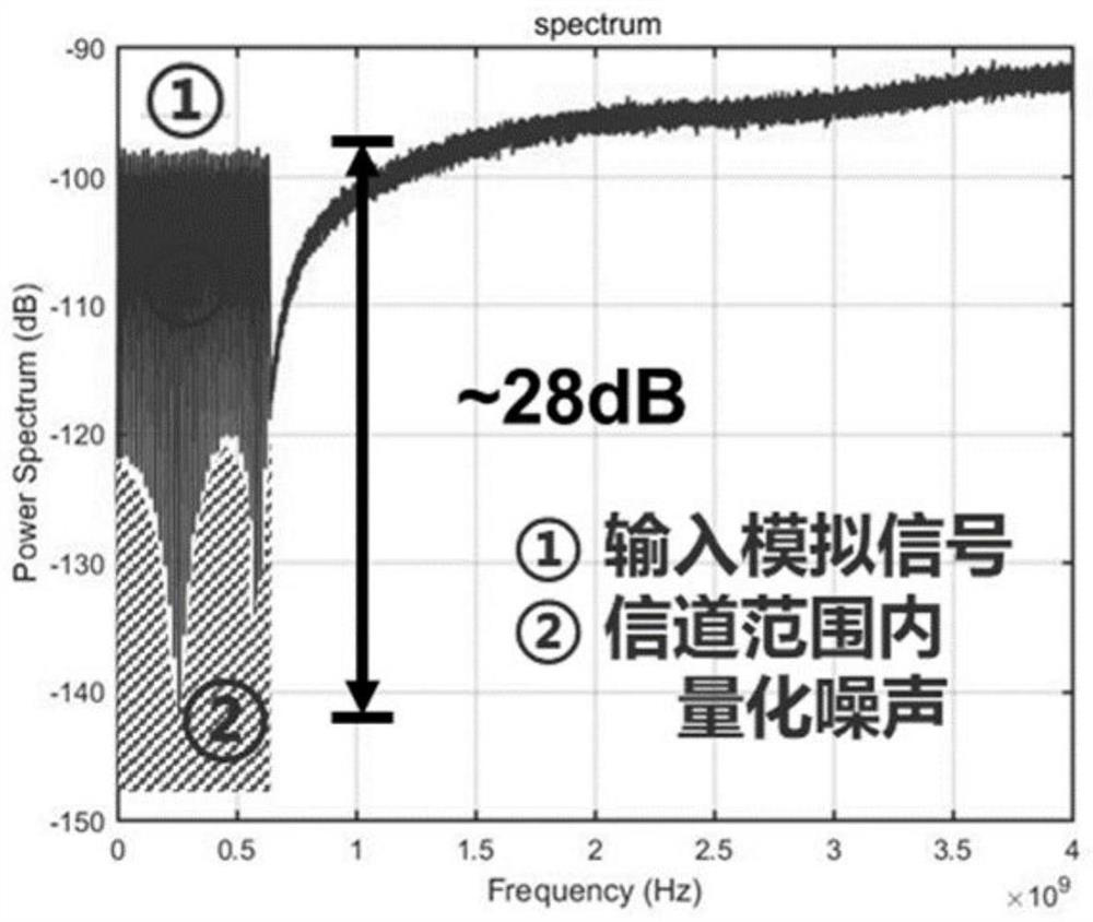 Delta-sigma modulation-based analog signal quantization method and device