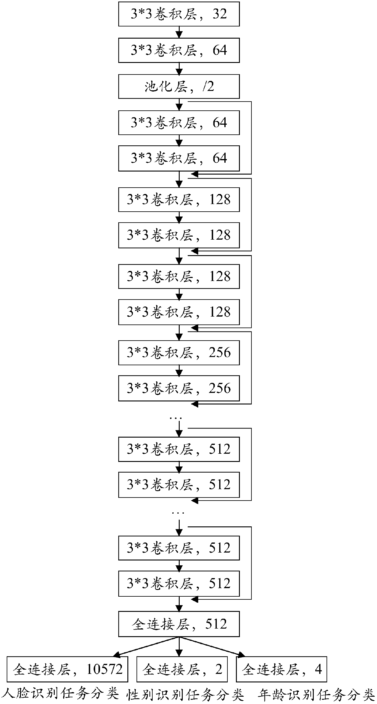 Human face identification method and apparatus, computer equipment and readable storage medium