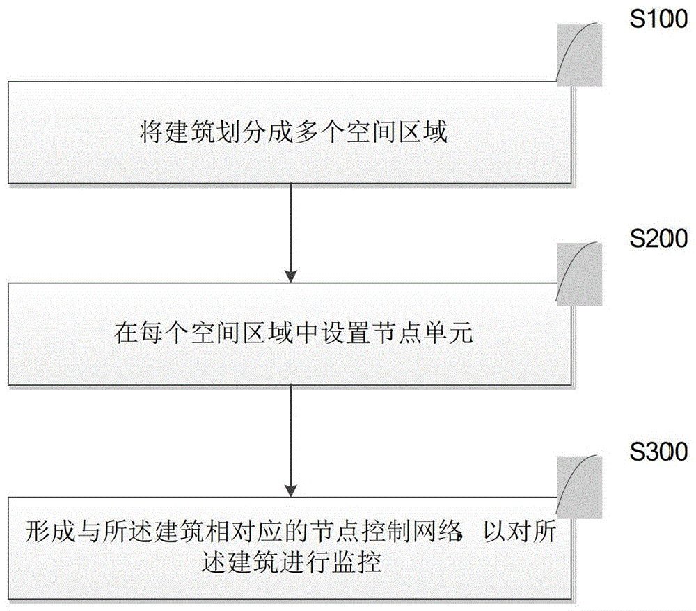 Control systems and methods for buildings and complexes