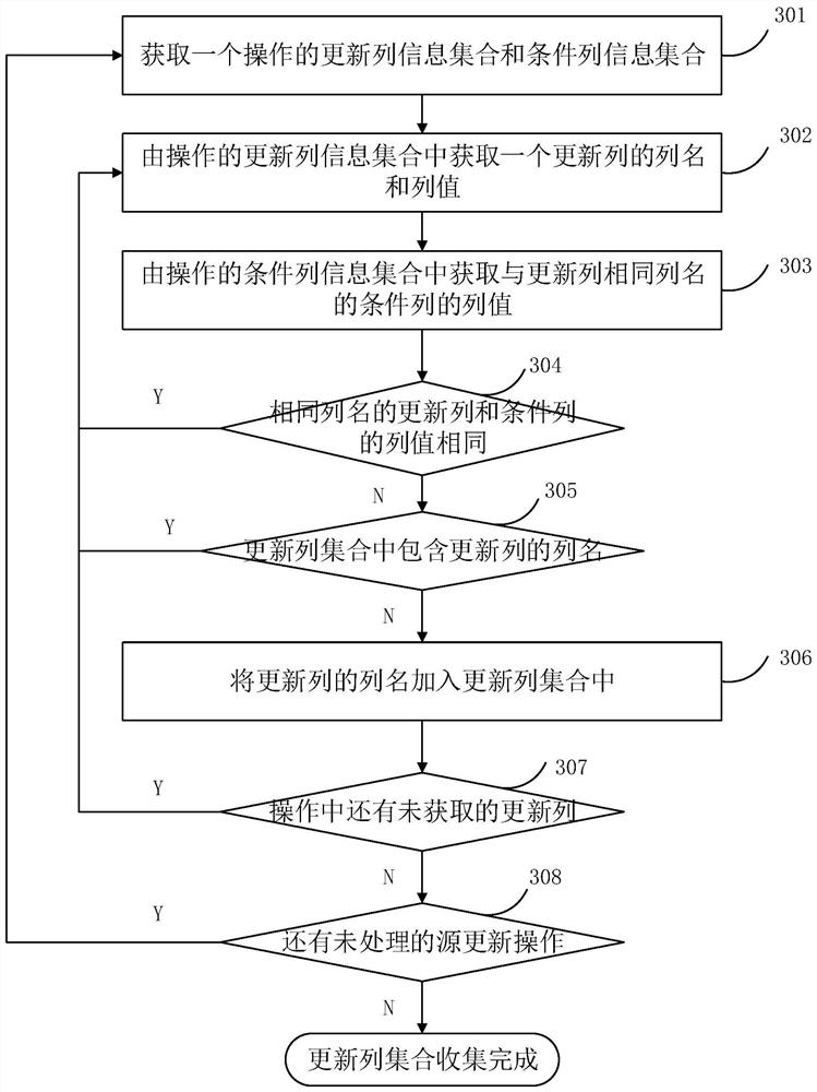 Method and device for synchronously updating data in batches in database