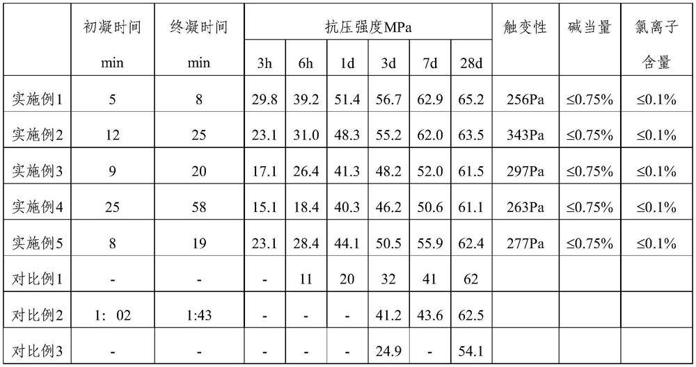 Quick-setting quick-hardening high-strength low-carbon cement clinker as well as preparation method and application thereof