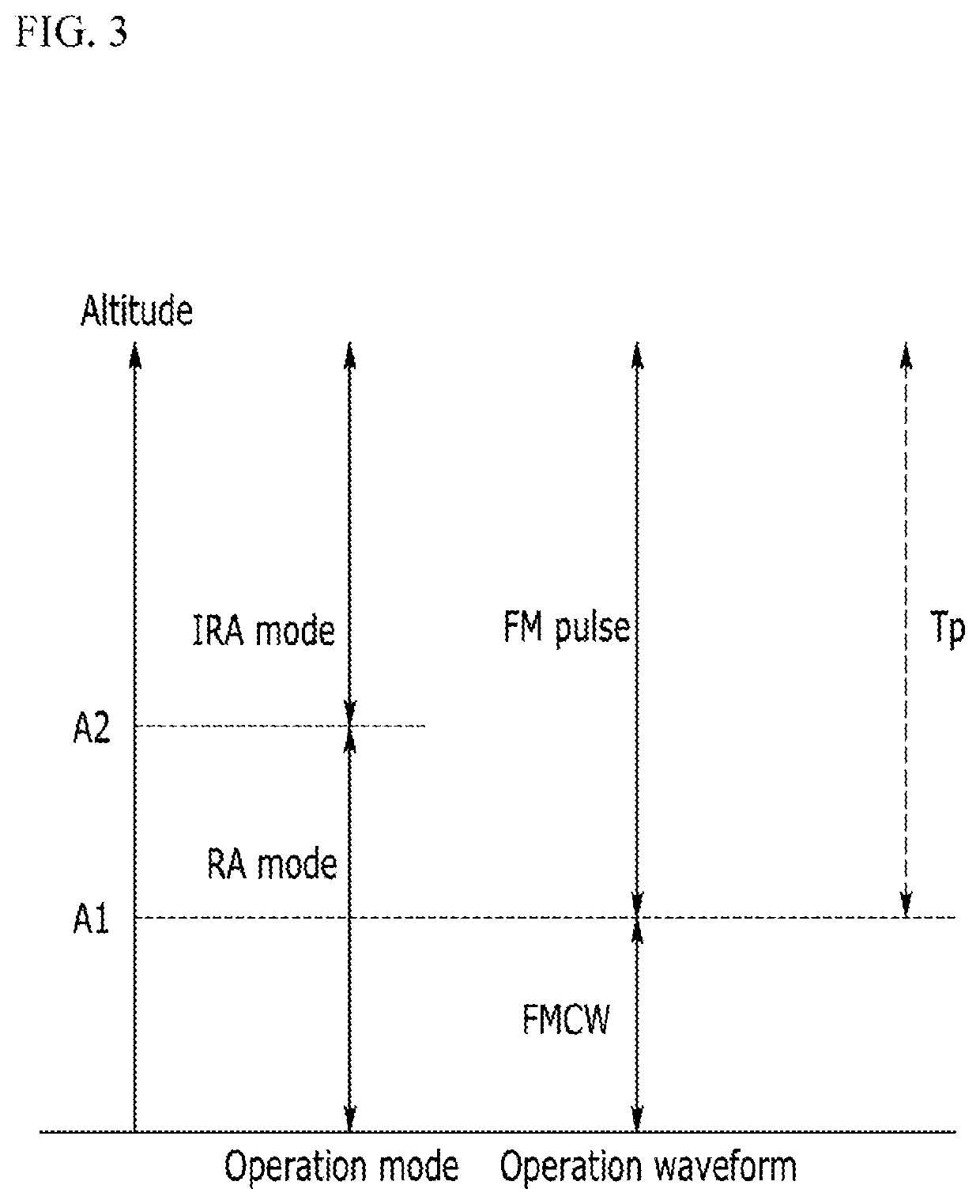 Compact integrated apparatus of interferometric radar altimeter and radar altimeter capable of performing individual missions by altitude and operating method thereof
