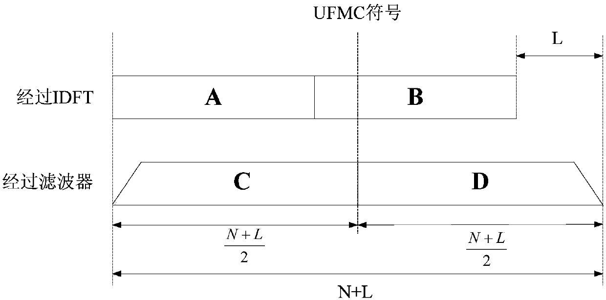 A Synchronization Method Applicable to the Design of Synchronization Symbols for Universal Filtered Multicarrier Waveforms