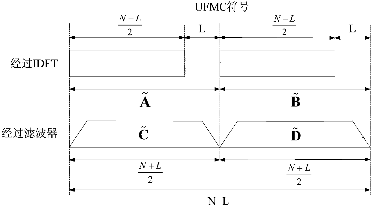 A Synchronization Method Applicable to the Design of Synchronization Symbols for Universal Filtered Multicarrier Waveforms