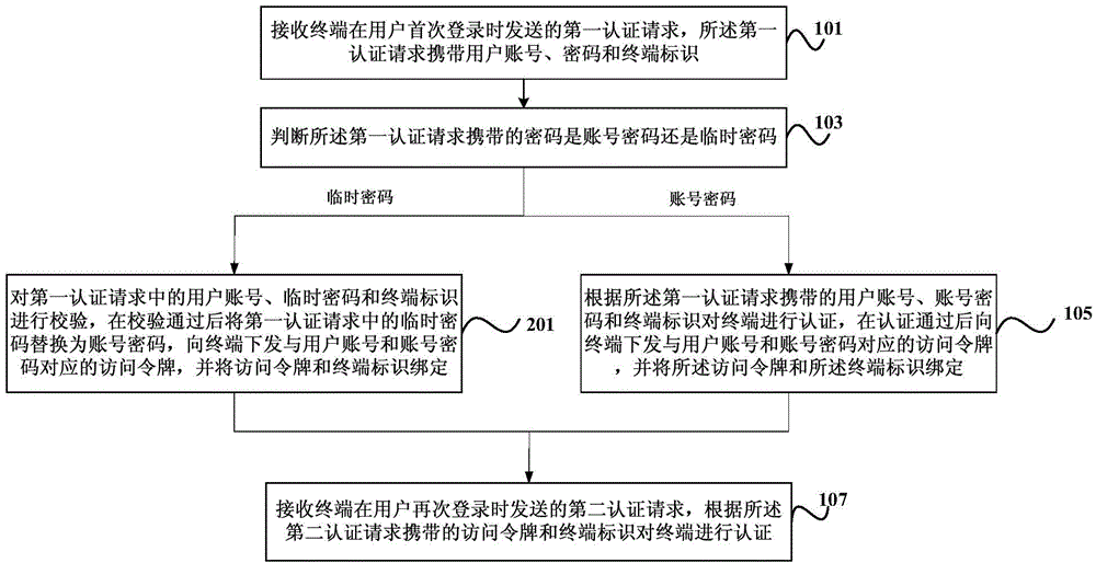 Method and device for terminal authentication
