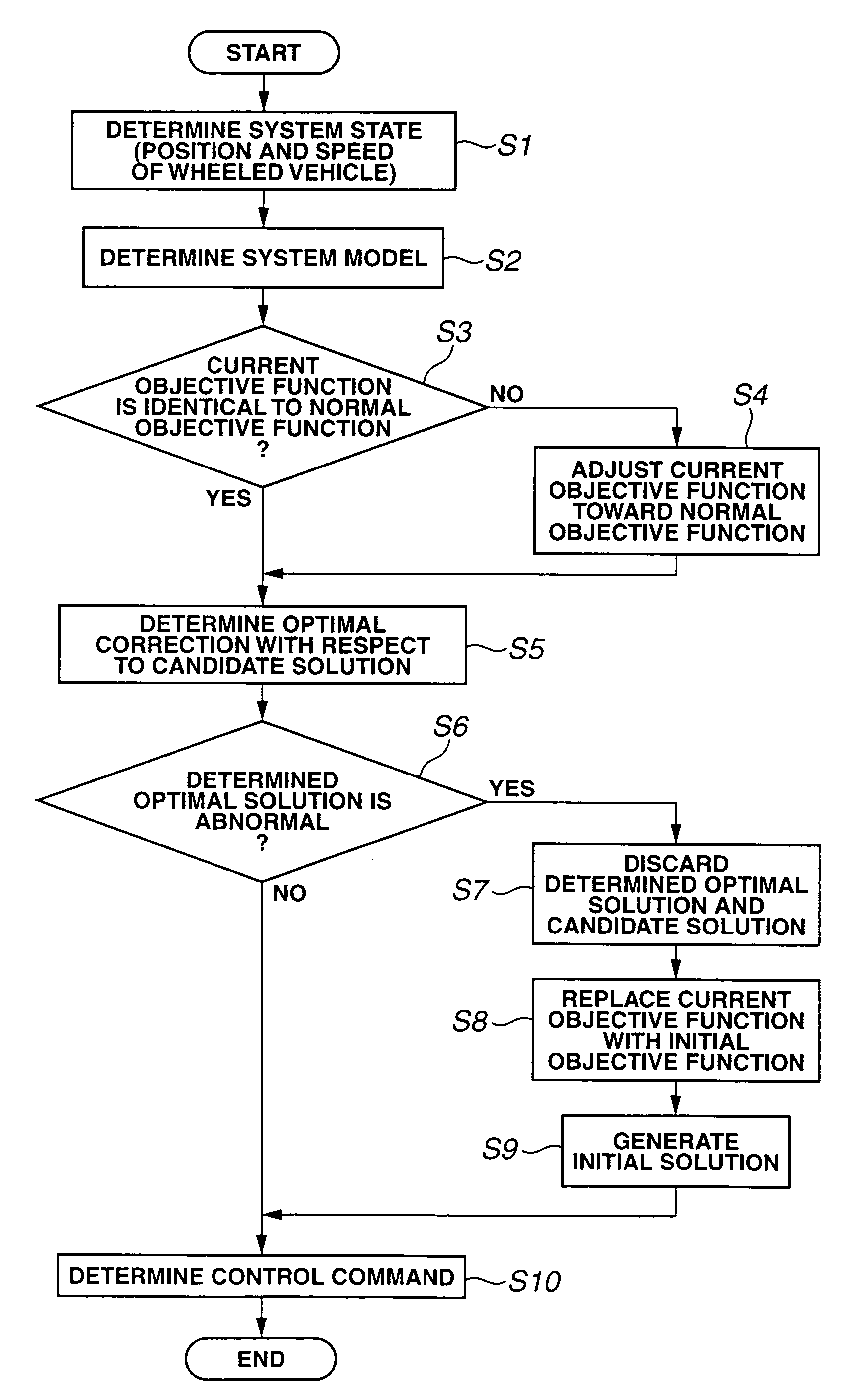 Model predictive control apparatus