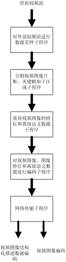 Device and method for structured description of input video using dual-core processor