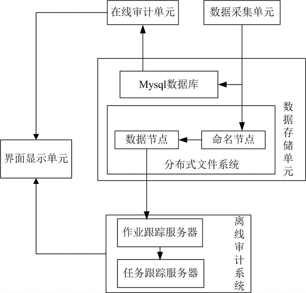 User behavior audit system and method for hive platform