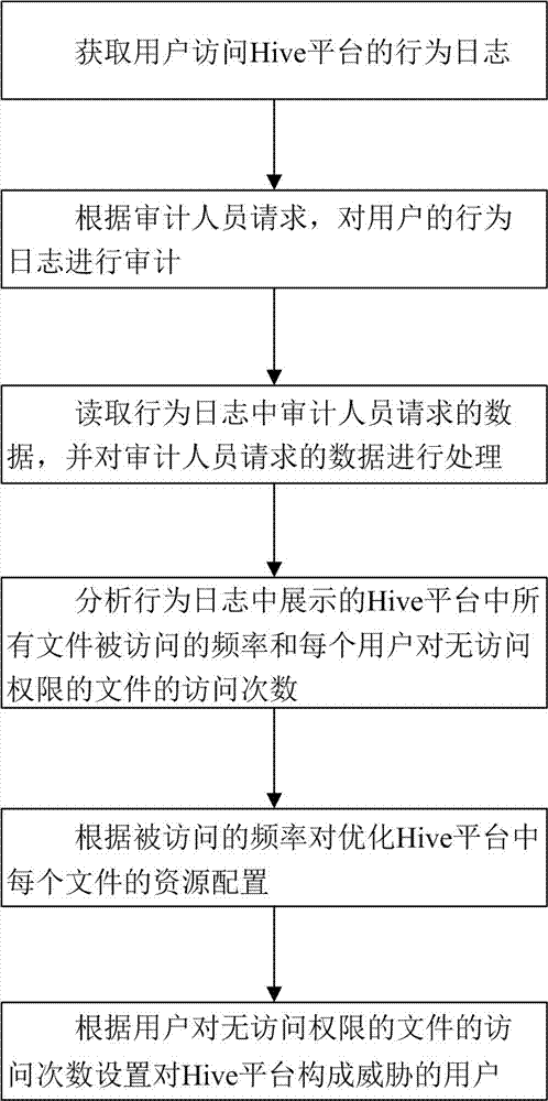 User behavior audit system and method for hive platform