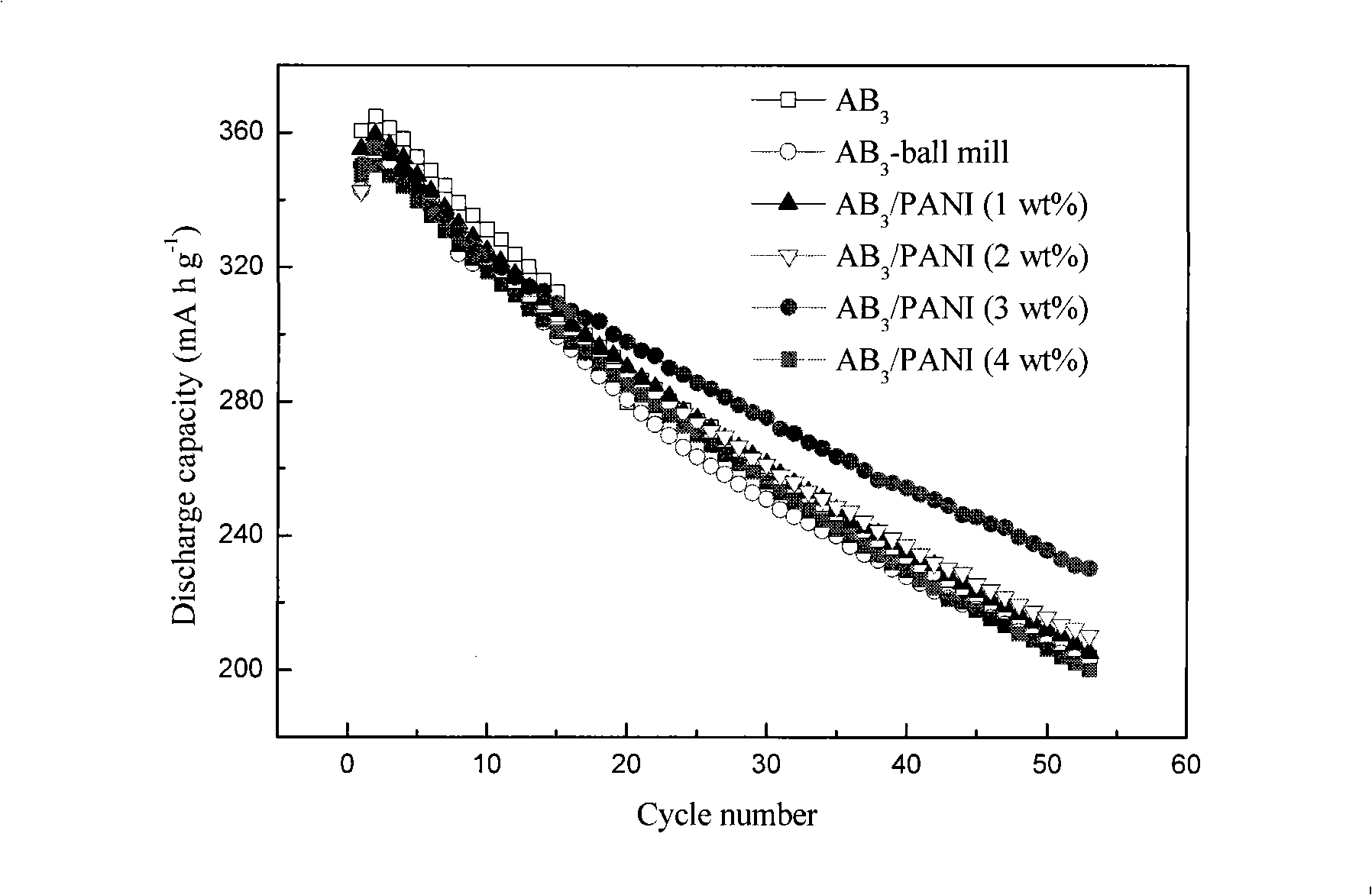Composite material of conducting high polymers/alloy for nickel-hydrogen battery and preparation thereof