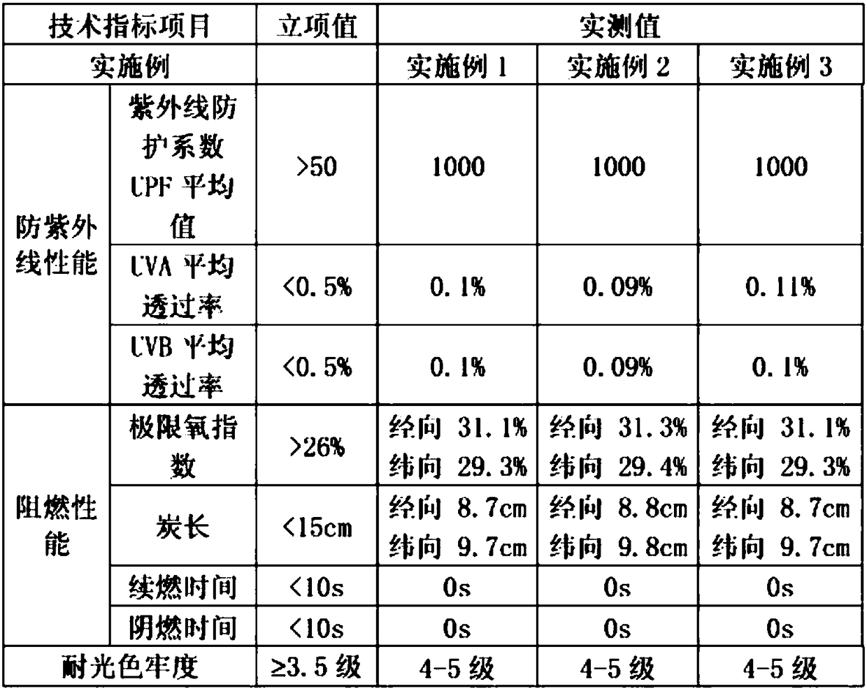 Production process of anti-ultraviolet flame-retardant and light-resistant curtain fabric