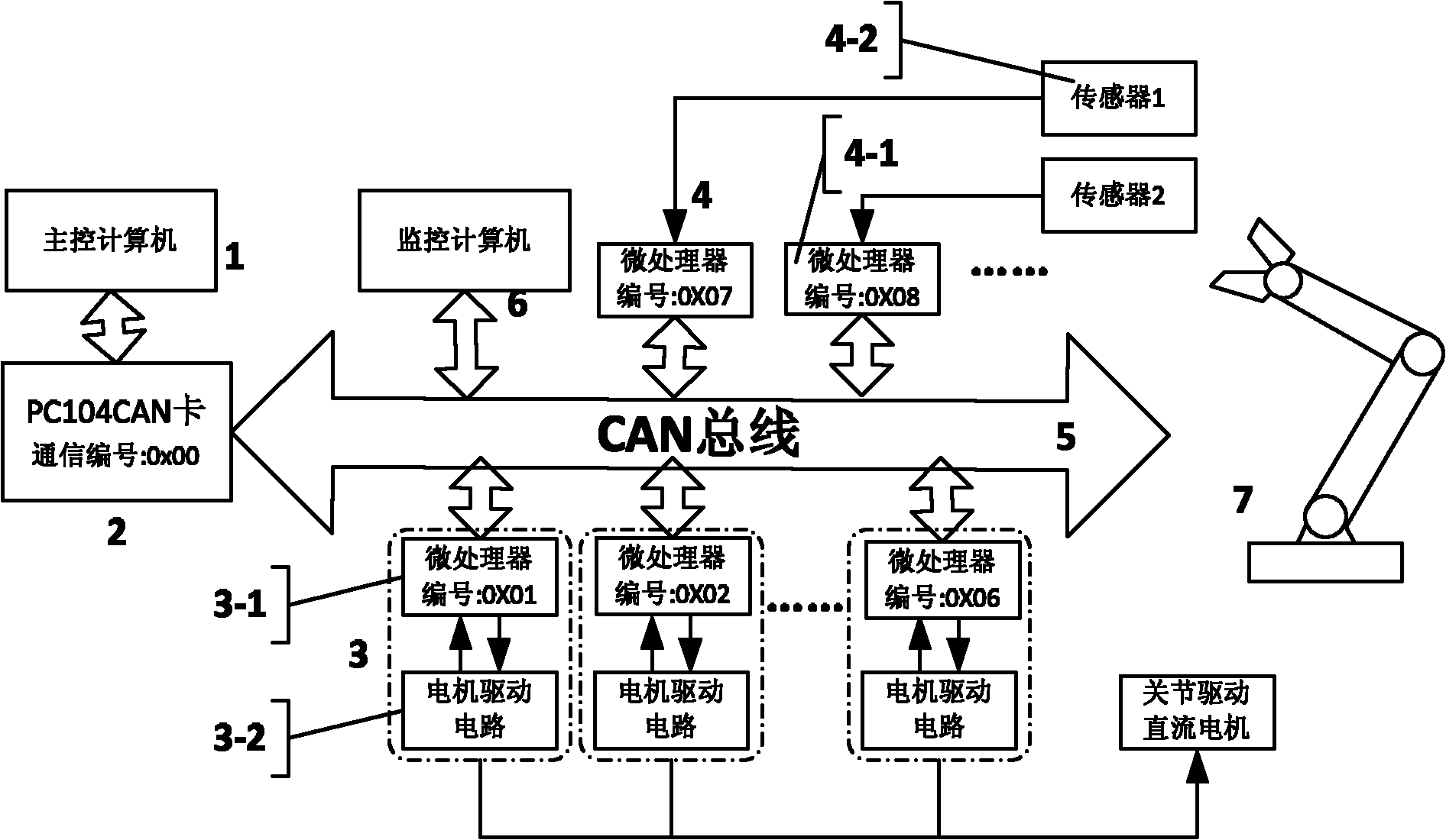CANopen (Controller Area Network open)-based distributed type modularized mechanical arm system
