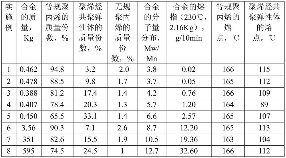 A kind of high tactic polypropylene alloy and preparation method thereof