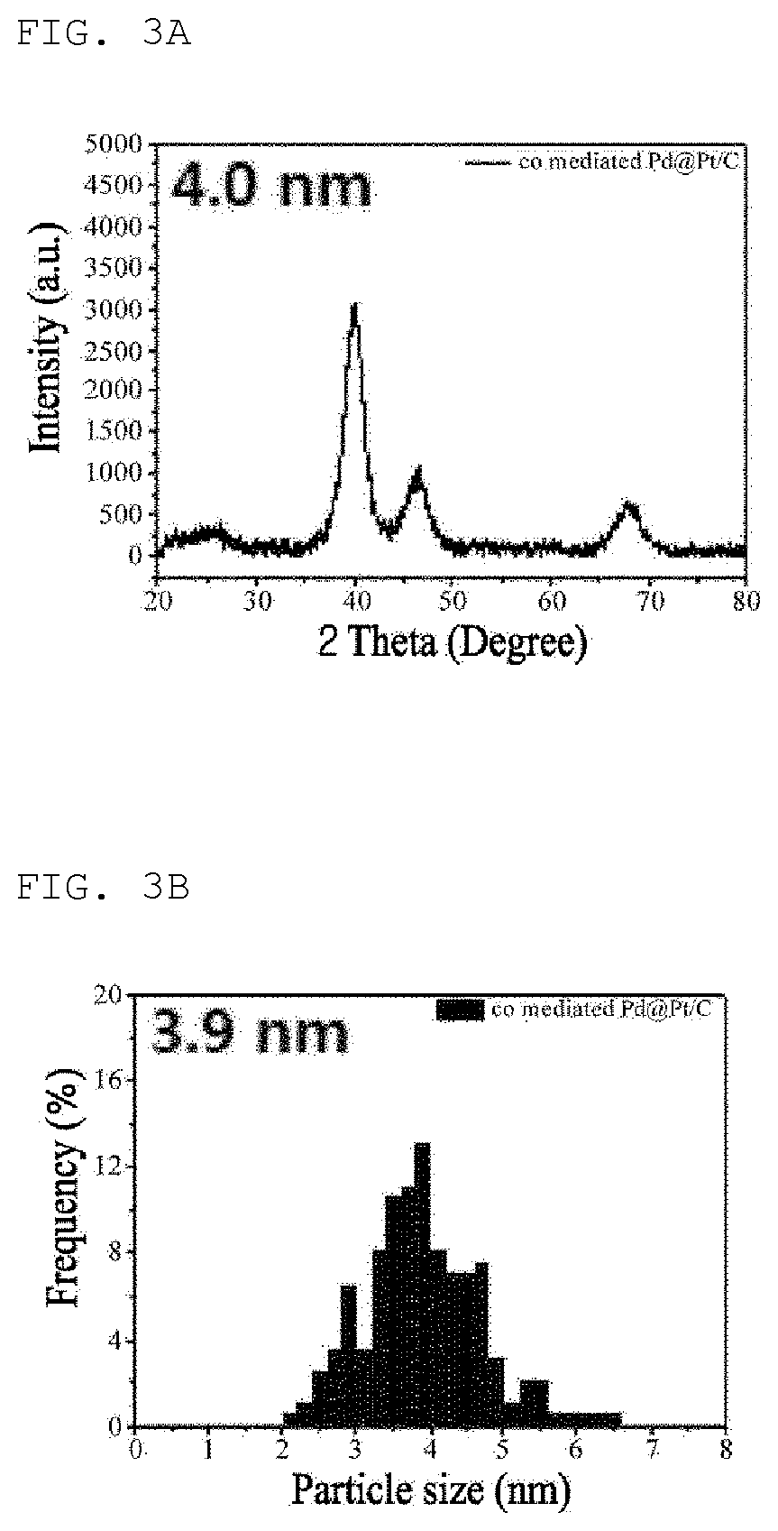 Method for manufacturing core-shell particles using carbon monoxide