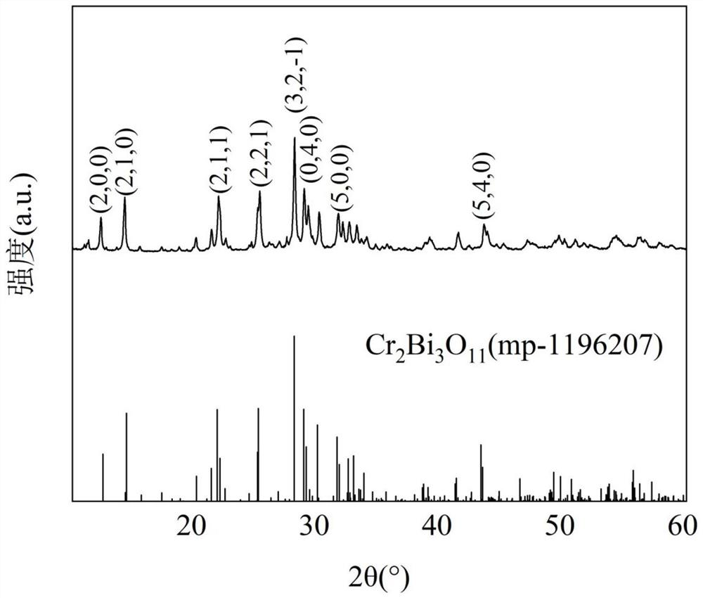 A kind of bismuth-chromium composite oxide semiconductor photocatalyst and its preparation method and application