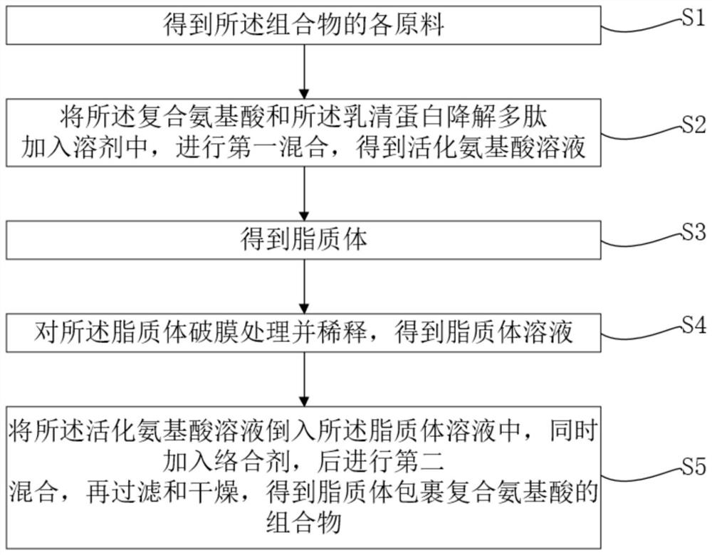 Sleep-aiding liposome-coated compound amino acid composition and preparation method thereof