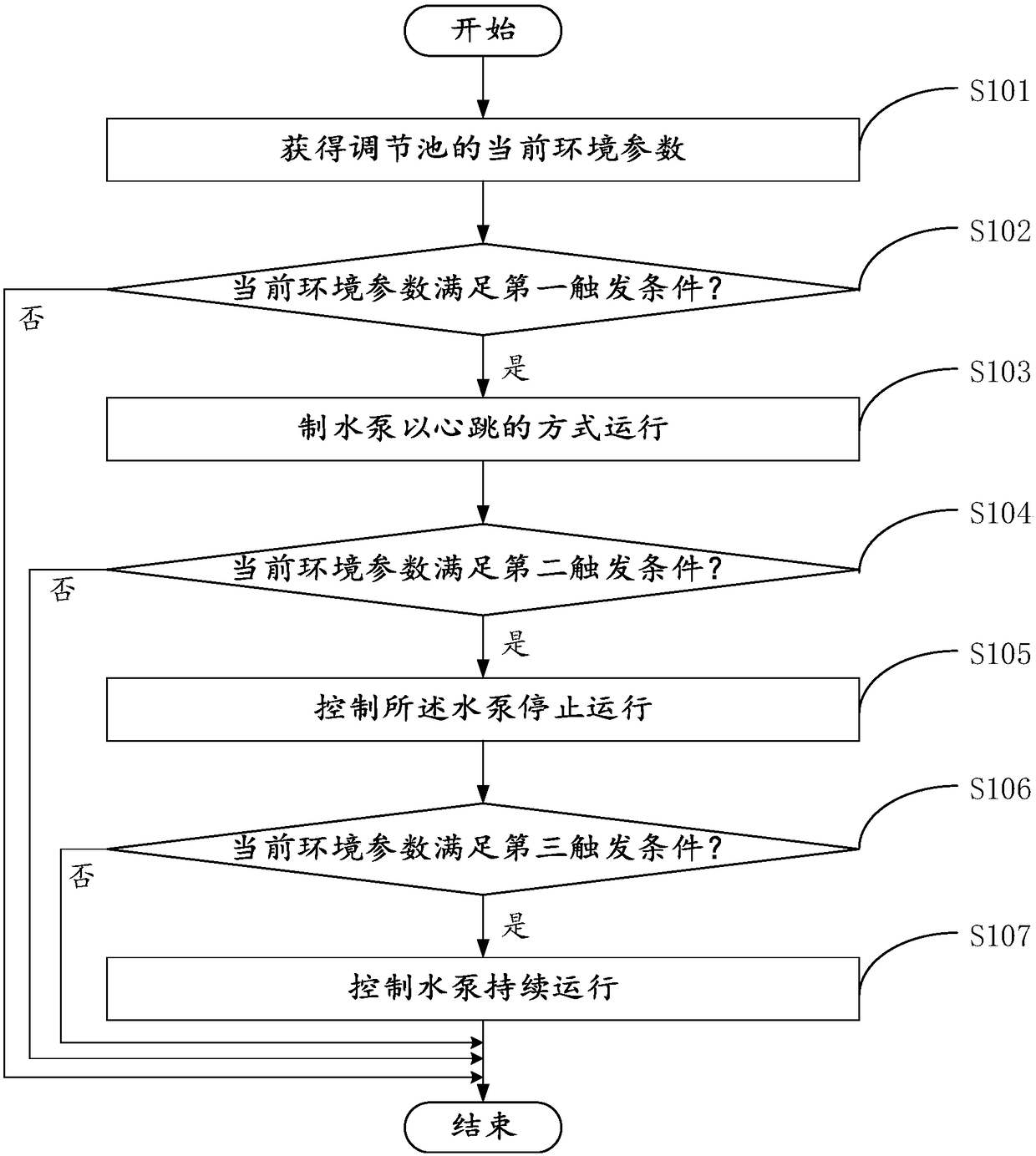 Method and system for controlling pulse purification of sewage