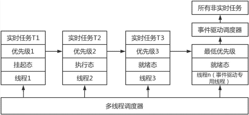 Internet of Things operating system scheduling method based on hybrid scheduling model