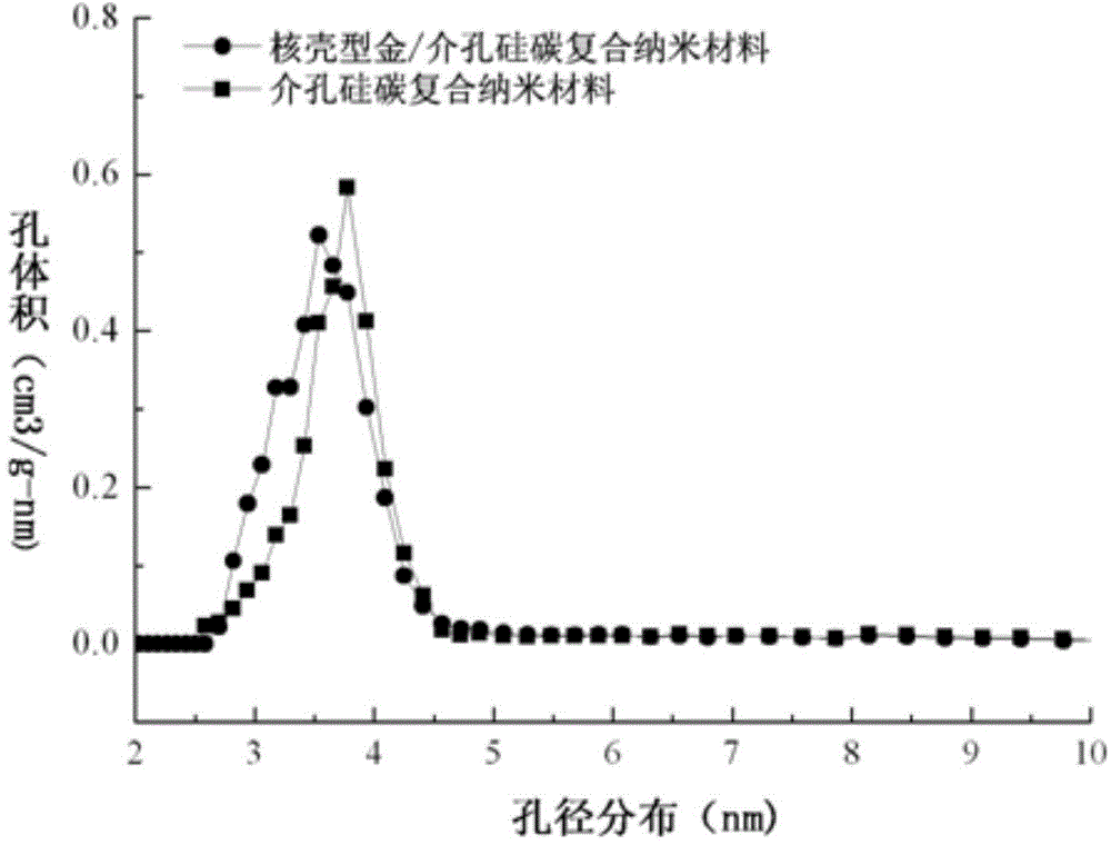 Core-shell type gold/mesoporous silicon carbon composite nanometer material, preparation method and application