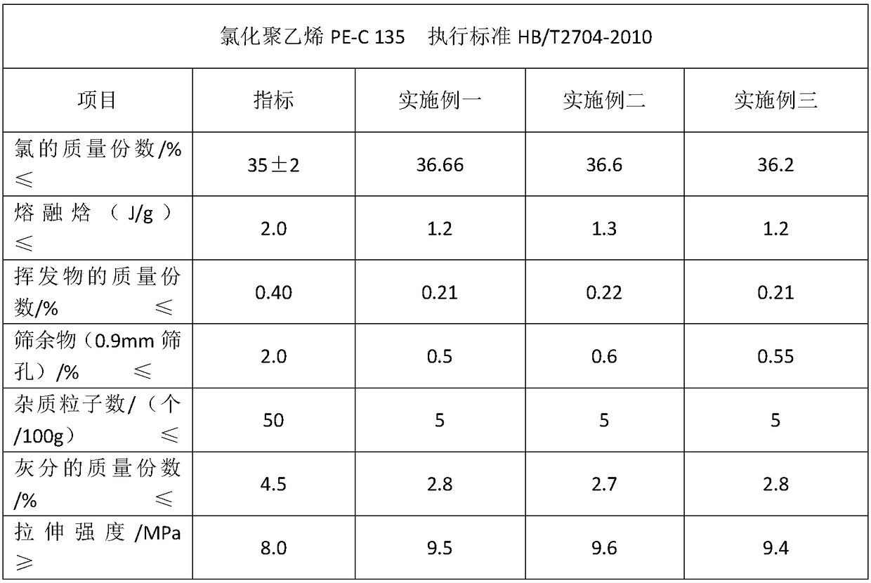 Water-saving and environment-friendly chlorinated polyethylene production method