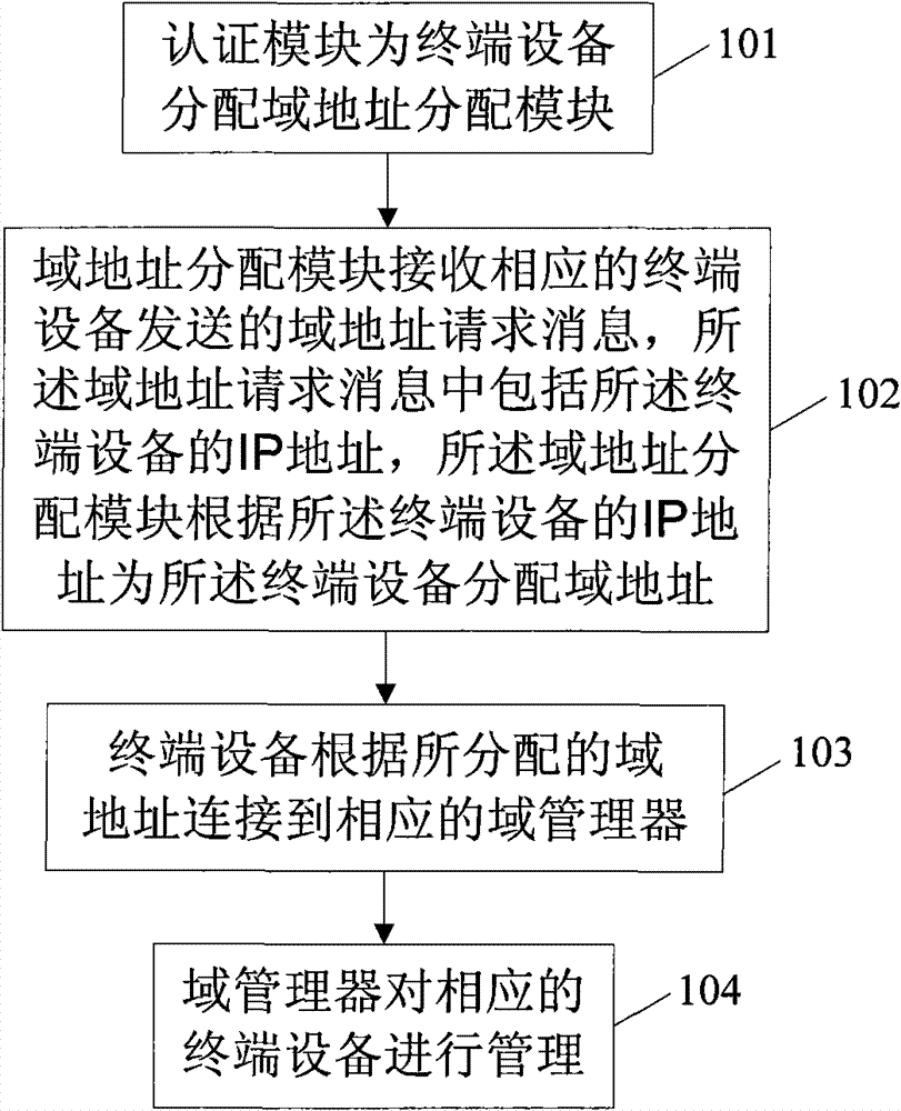 Terminal apparatus management method and system