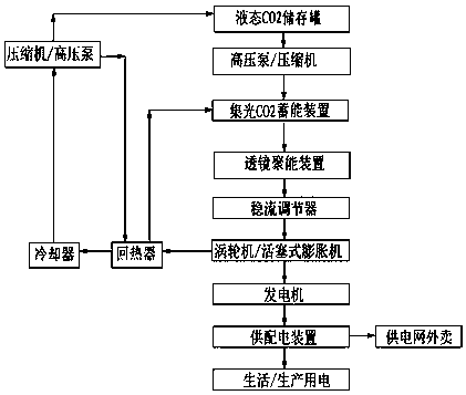 A method for carbon dioxide cycle power generation using solar energy as energy in rural areas