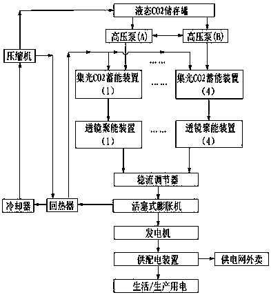 A method for carbon dioxide cycle power generation using solar energy as energy in rural areas