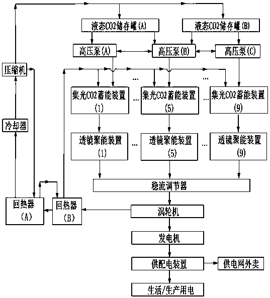 A method for carbon dioxide cycle power generation using solar energy as energy in rural areas